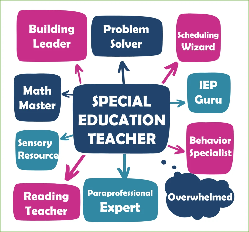 Special Education Teacher