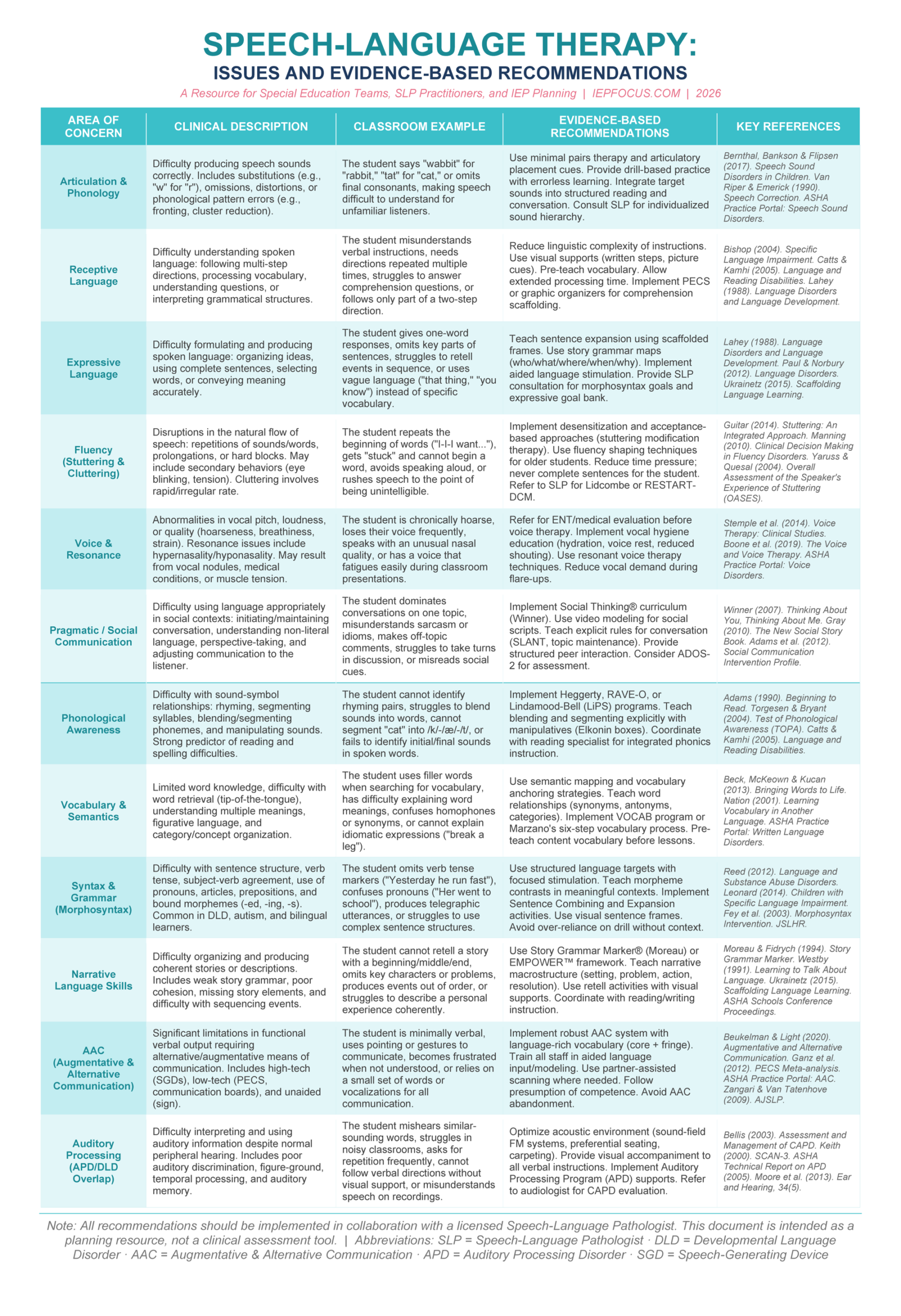 Speech-language therapy classroom IEP reference chart — IEPFOCUS.COM 2026