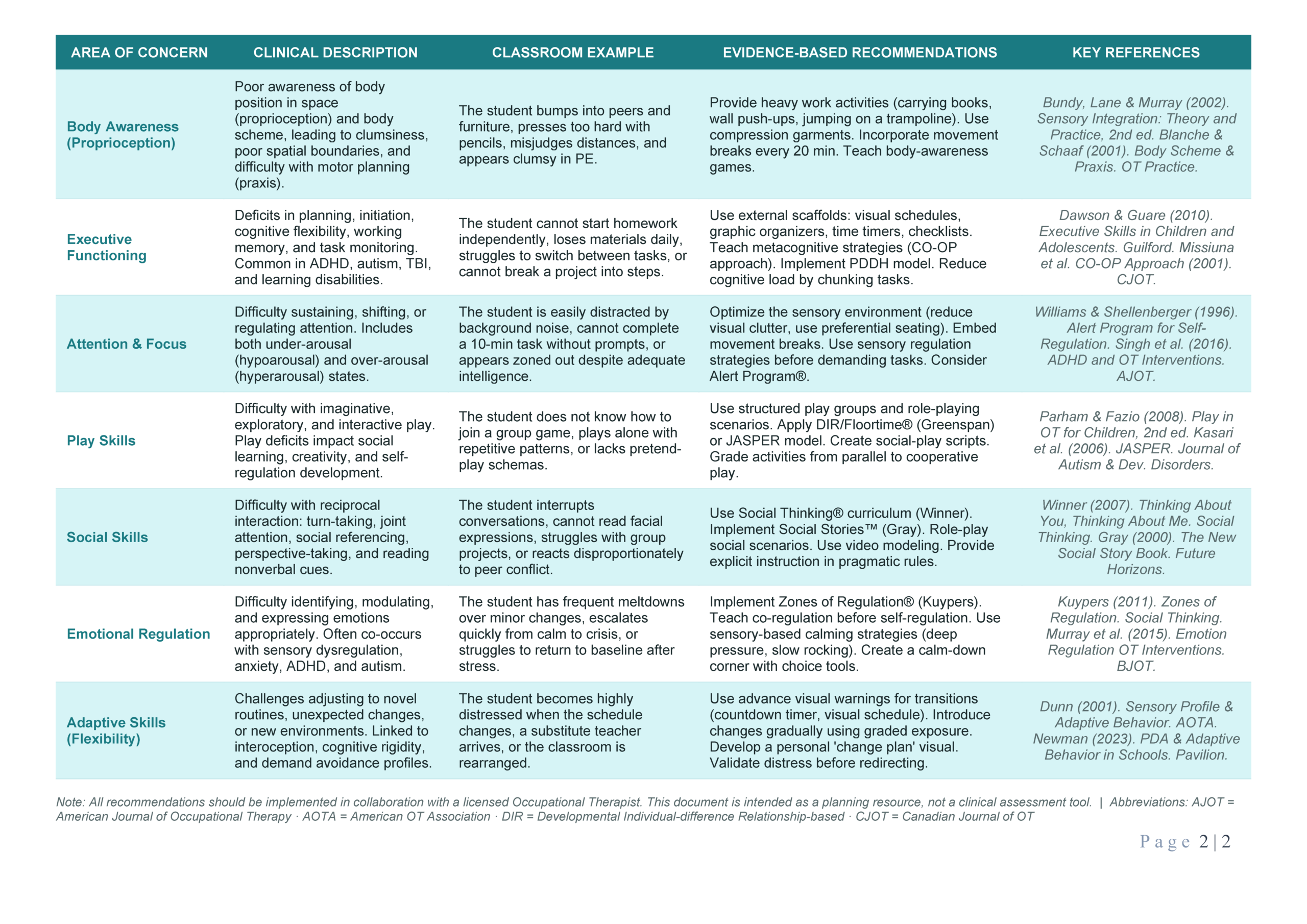 Occupational therapy recommendations chart page 2 — executive functioning, attention, play skills, social skills, emotional regulation, adaptive skills