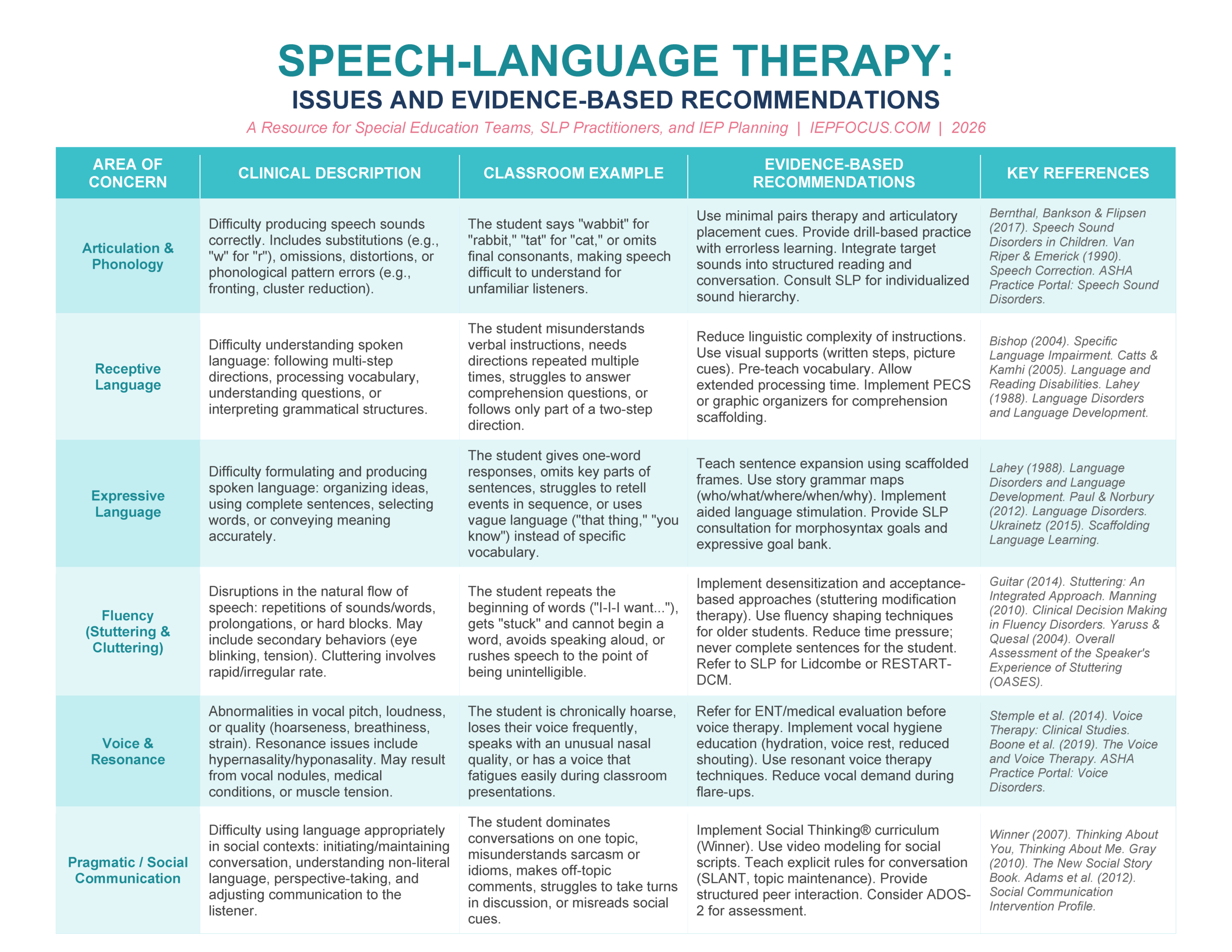 Speech-language therapy IEP reference chart page 1 — articulation, receptive language, expressive language, fluency, voice, pragmatics