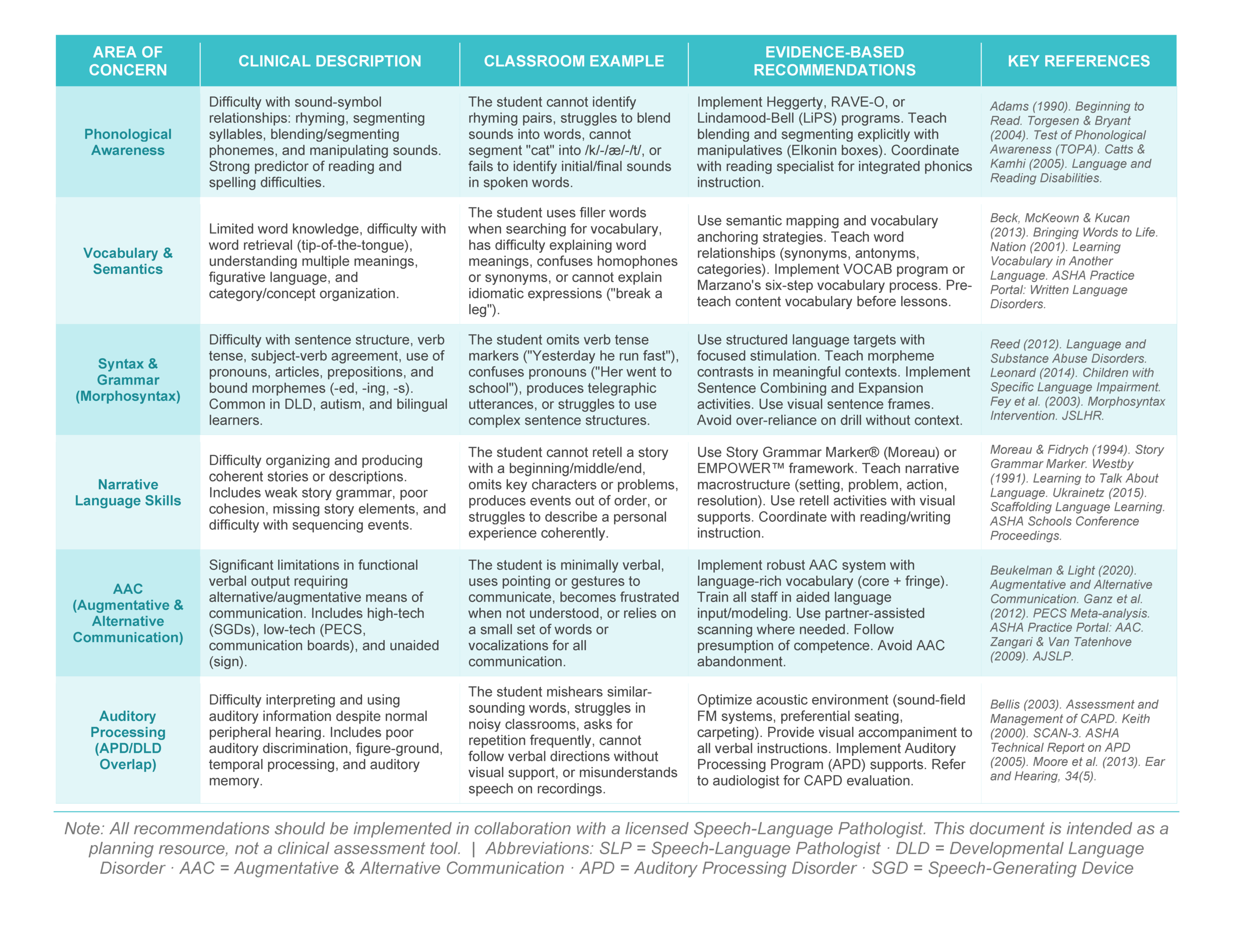 Speech-language therapy IEP reference chart page 2 — phonological awareness, vocabulary, syntax, narrative, AAC, auditory processing