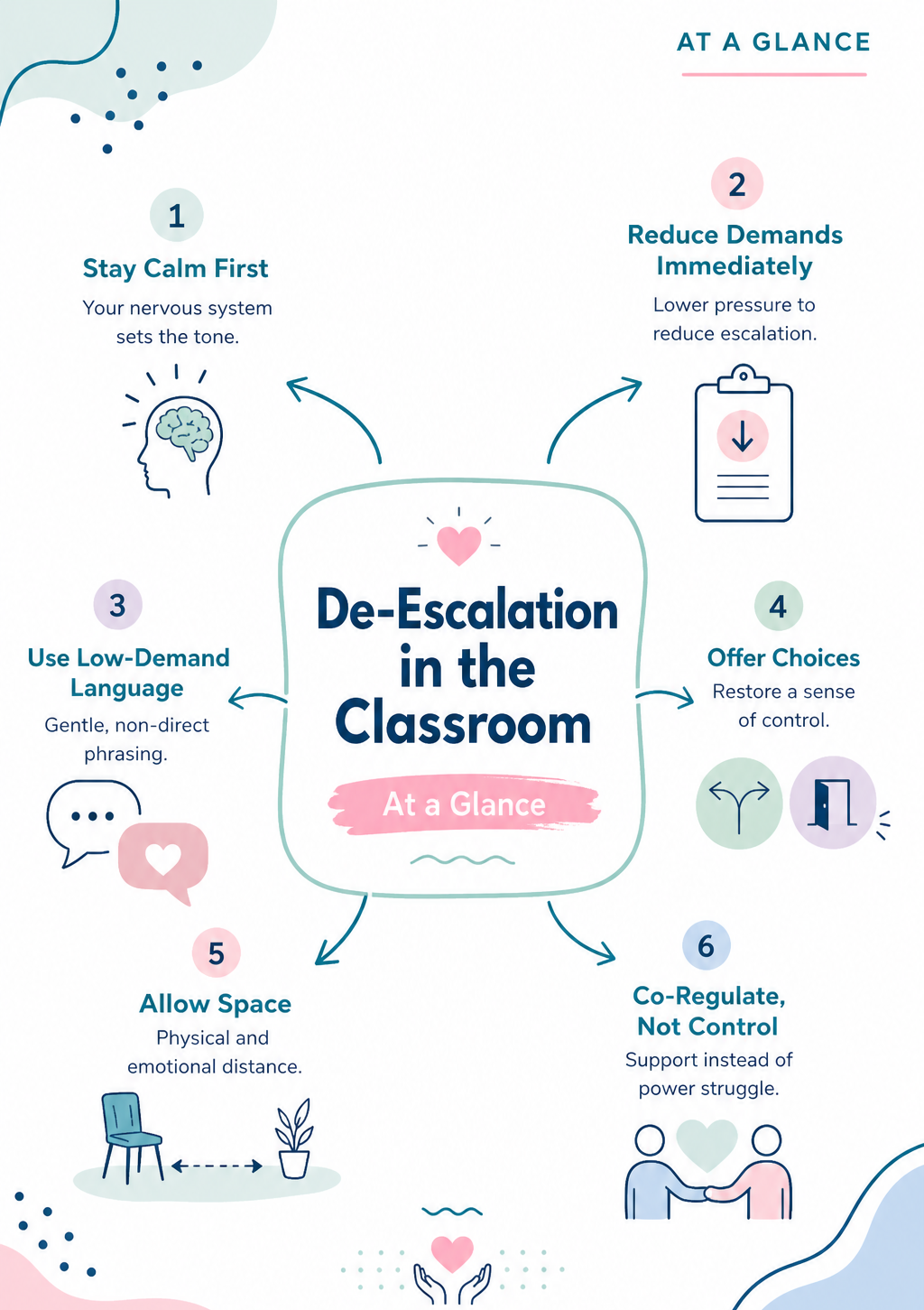 The escalation cycle phases in the classroom — visual guide for special education teachers and SPED staff