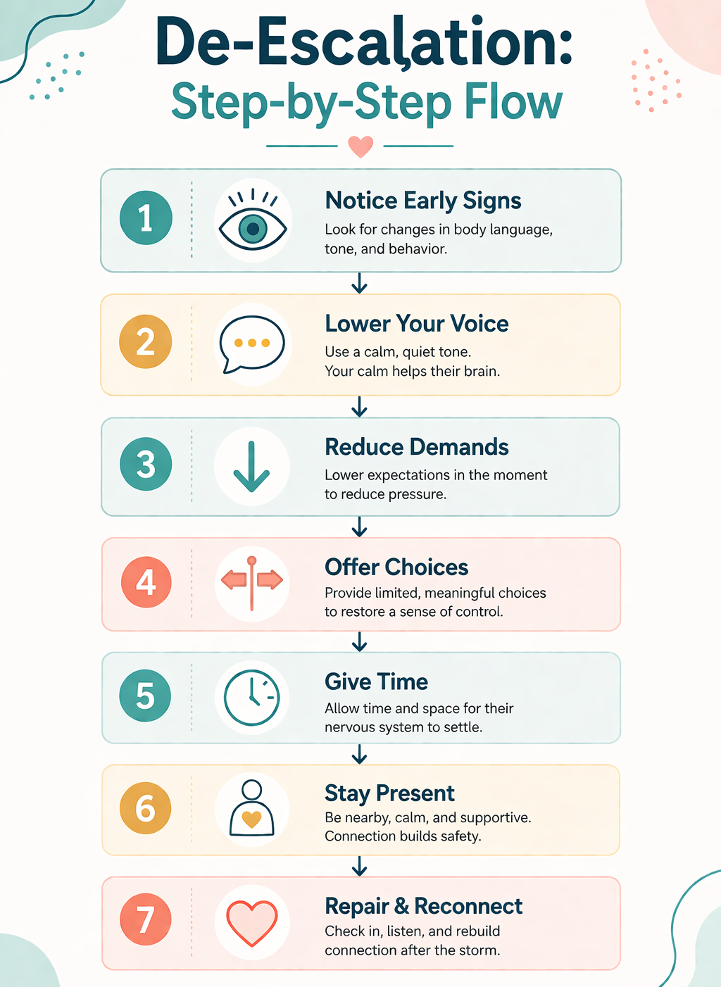 BERMED De-Escalation Framework — 6 steps for classroom behavior crisis intervention in special education